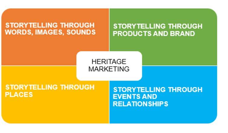 Heritage Marketing - Marketing Culturale - BeniCulturaliOnline